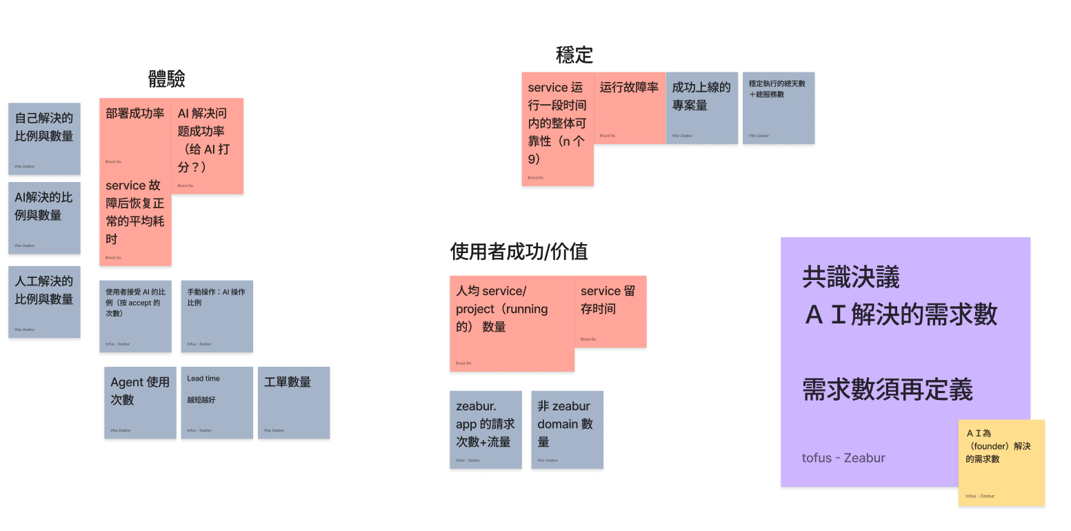 北極星指標討論白板