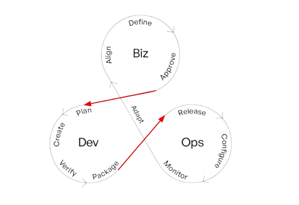 BizDevOps 無限環